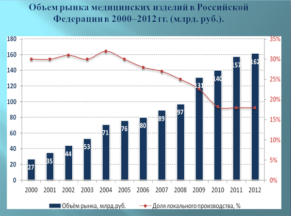 Медицинский рынок россии